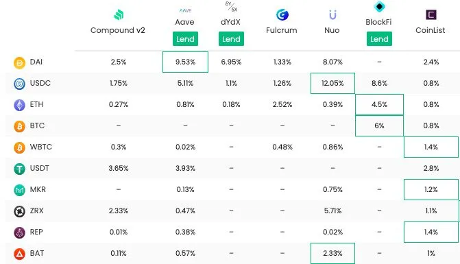 What Is DeFi Lending and How It Can Earn You Passive Income