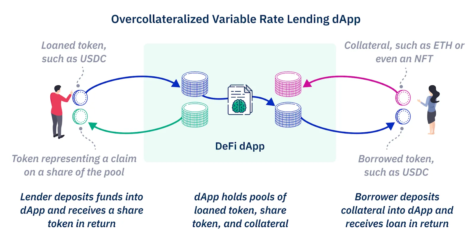What Is DeFi Lending and How It Can Earn You Passive Income
